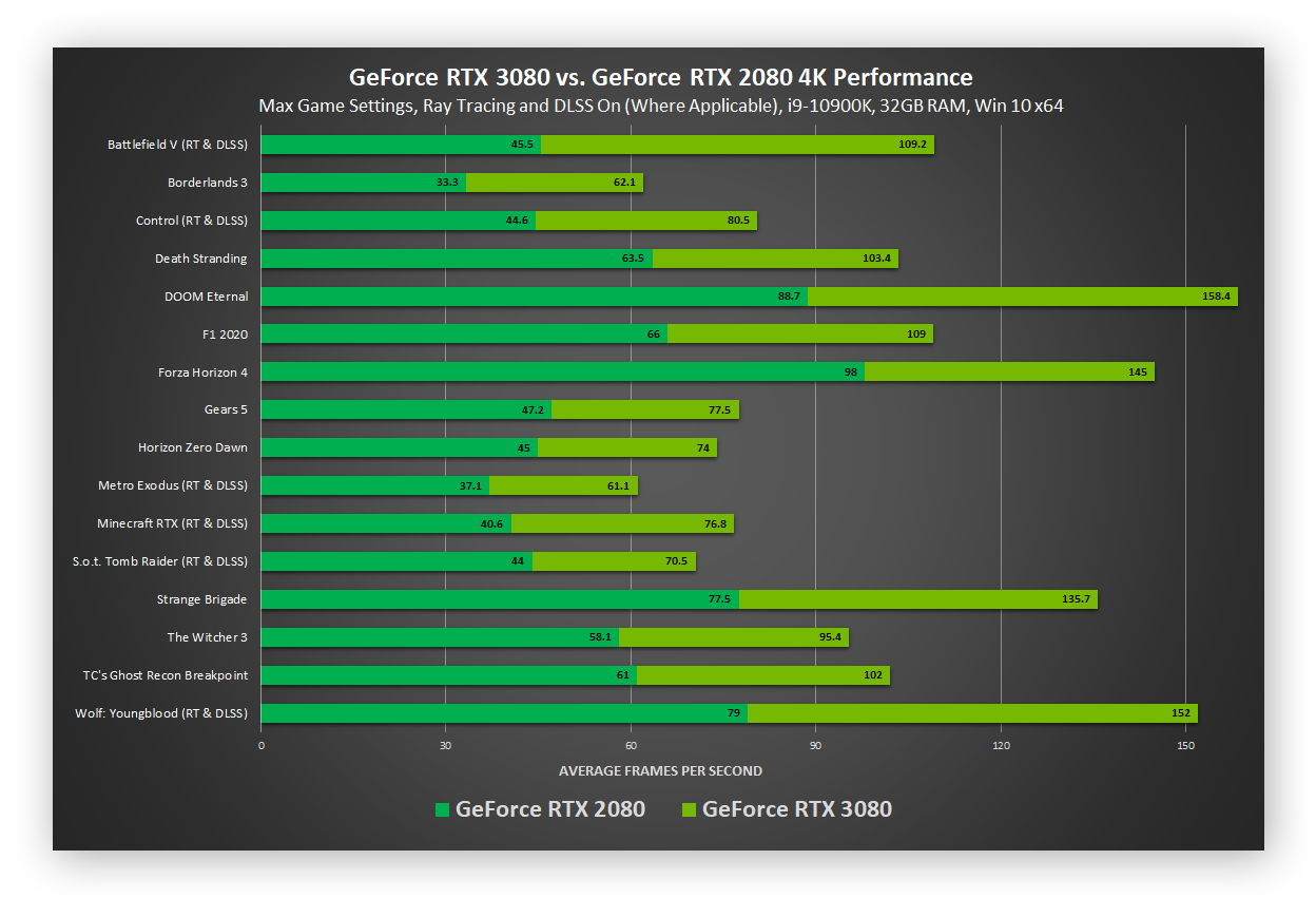 how to increase FPS by Upgrading your GPU